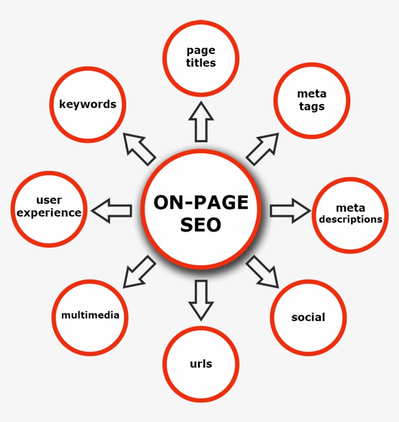 Localized Content Marketing - Off Page Seo Transparent, transparent png #8527167