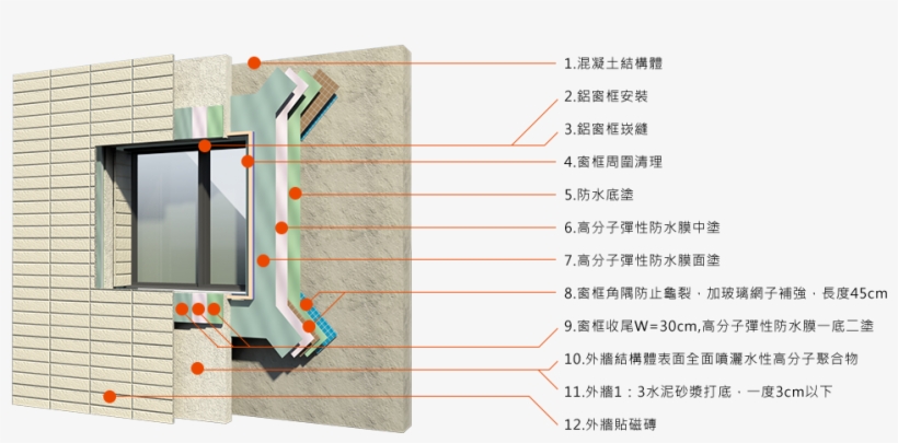 窗 框 防水 施工, transparent png #8528112