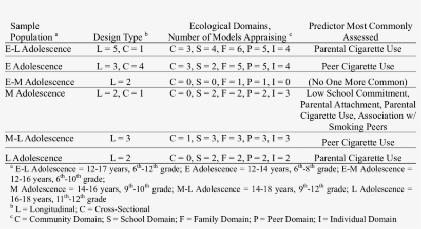 Select Design, Domain, And Predictor Descriptives By - Document, transparent png #8530361