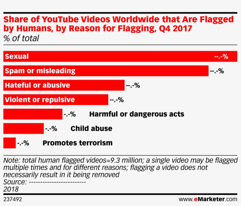 Share Of Youtube Videos Worldwide That Are Flagged - Smartphone Use In Canada, transparent png #8530831