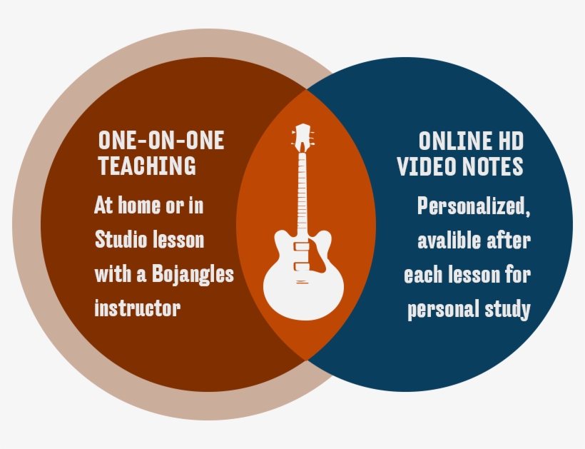 Minute Music Lessons For All Skill Levels And Ages - Circle, transparent png #8531743