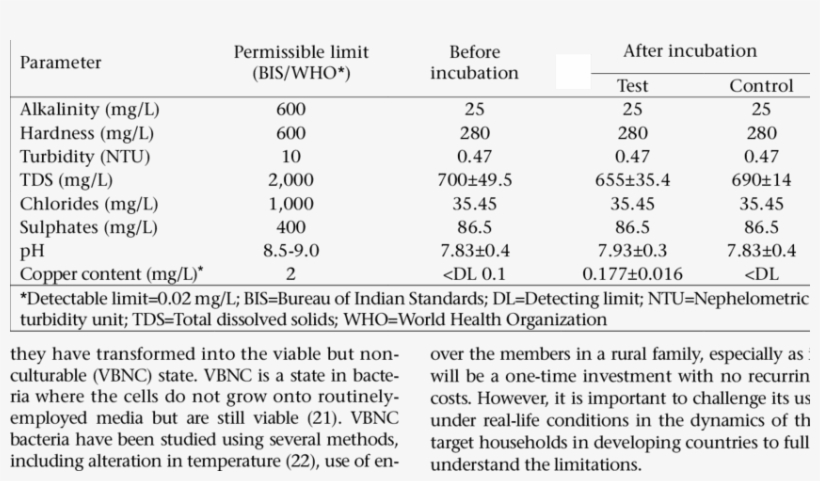 Physicochemical Quality Of Tap-water Before And After - Number, transparent png #8532416
