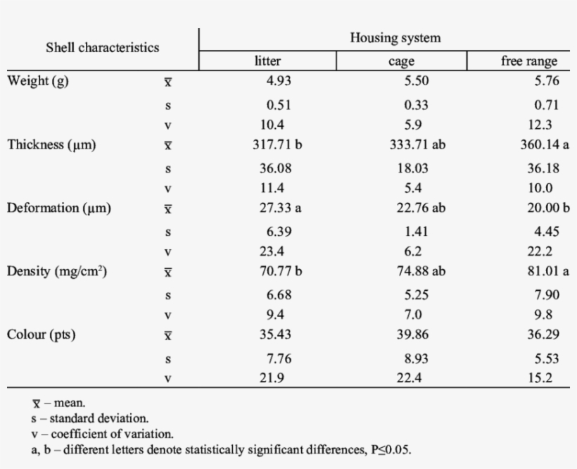 Physical Characteristics Of Egg Shell According To - Physical Characteristics Of Egg, transparent png #8533892