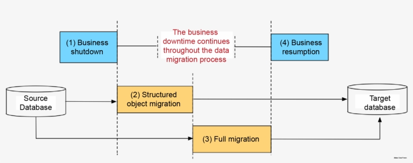 The Traditional Database Migration Process Consists - Diagram, transparent png #8535095