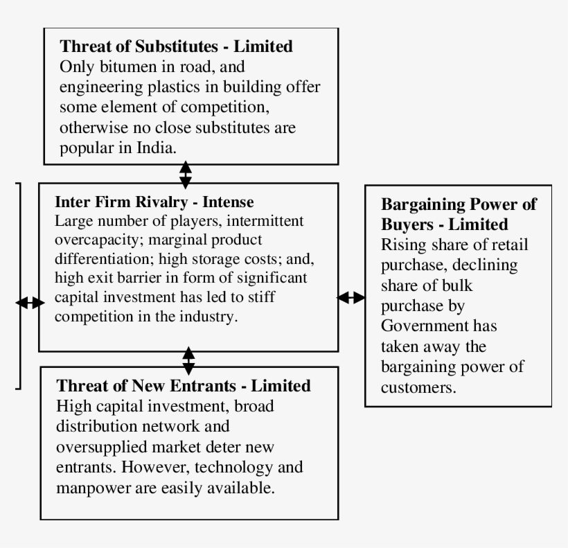 Five-force Model For Indian Cement Industry - Bargaining Power On Cement, transparent png #8540347