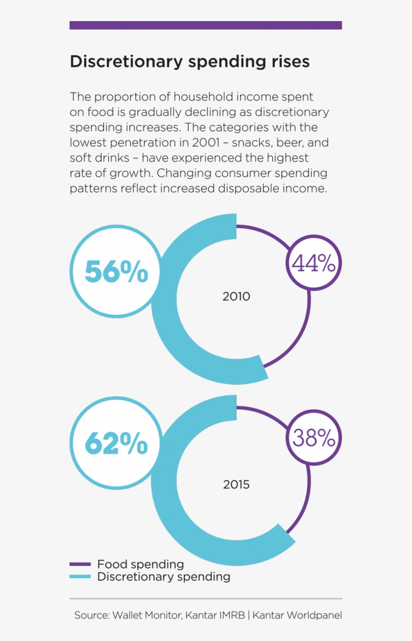 The Fact That Many Indian Consumers Have More Money - Circle, transparent png #8542763
