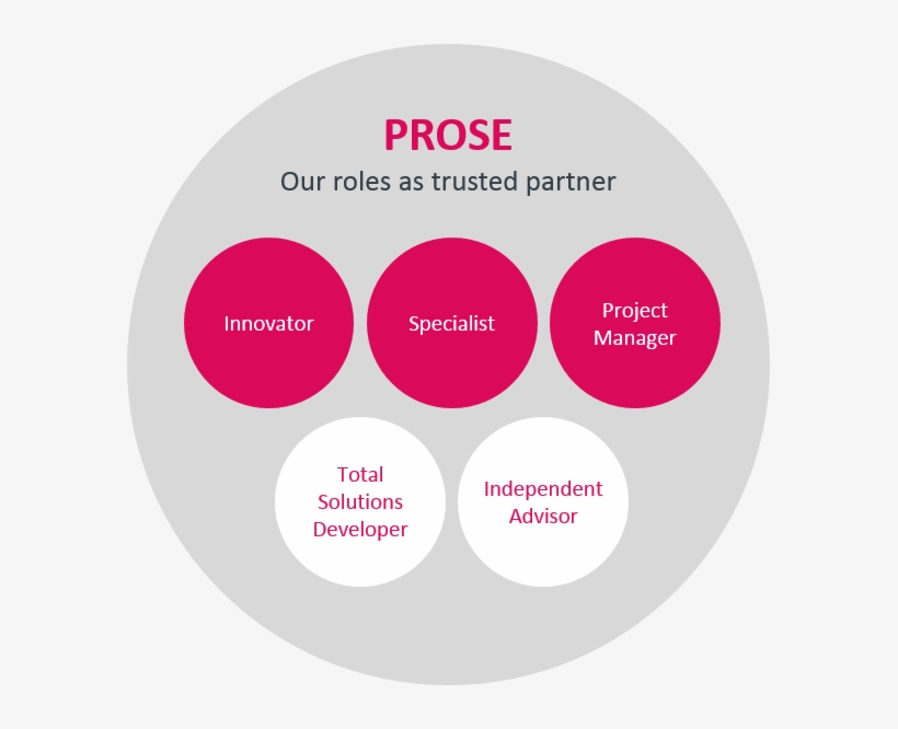 Prose Roles - Circle, transparent png #8543693