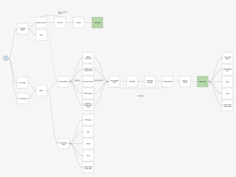 User Flow - Diagram, transparent png #8543814