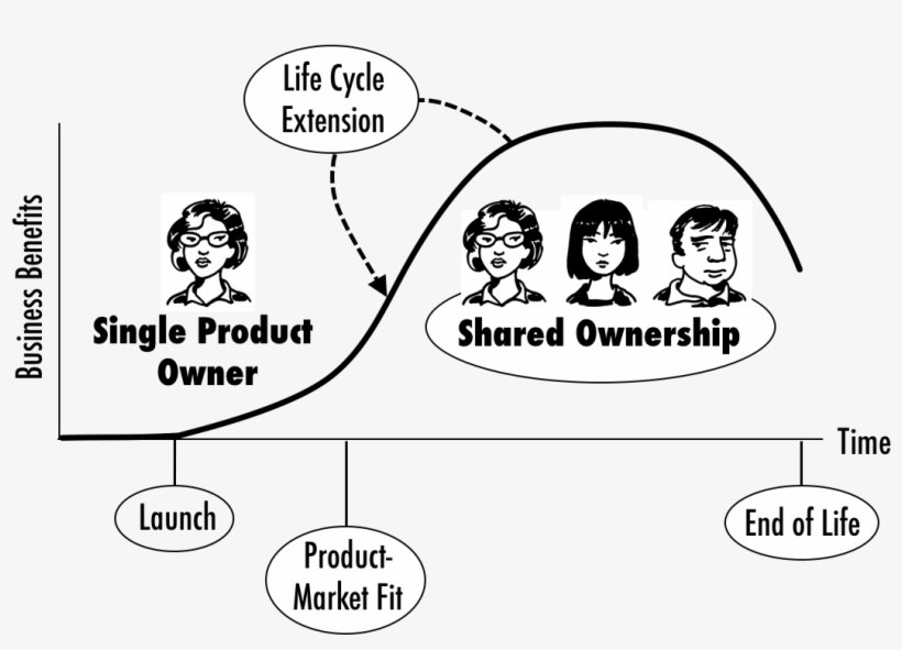 How To Scale The Scrum Product Owner - Product Owner Lifecycle, transparent png #8545020