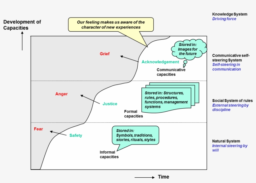 Logic Of Feeling - Diagram, transparent png #8545756