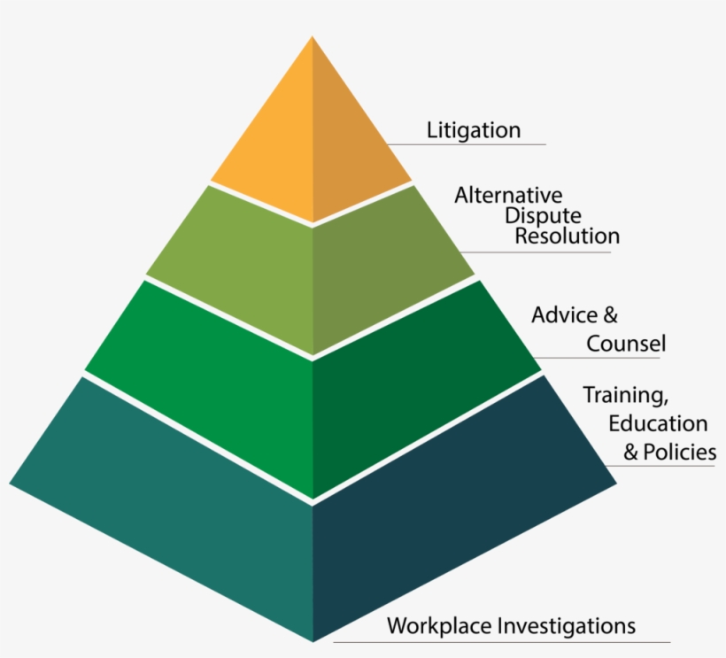 Mlg's Employment Law Preventive Services Pyramid - T-shirt, transparent png #8546626