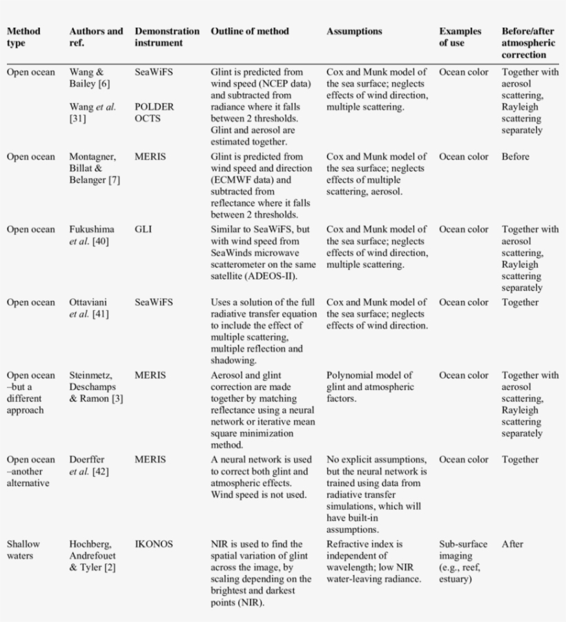 Summary Of Sun Glint Correction Methods - Document, transparent png #8547133