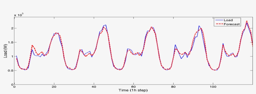 Hybrid Approach To Very Small Forcast Load - Plot, transparent png #8547356