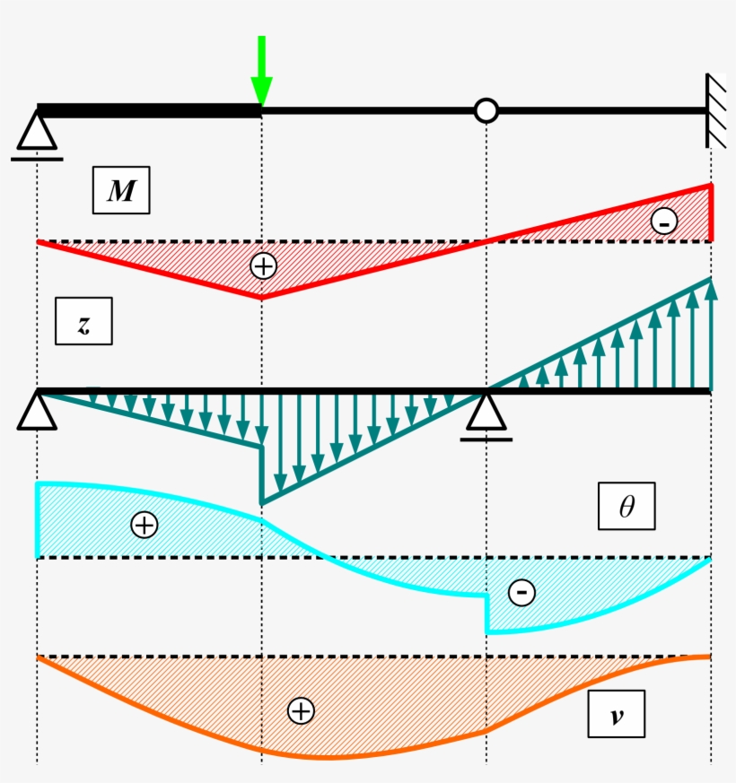 Elastic Load Method - モール の 定理 たわみ, transparent png #8548107