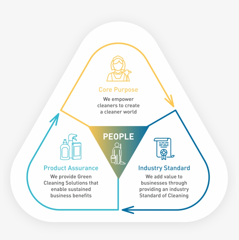 Unilever Professional Purpose - Diagram, transparent png #8550091