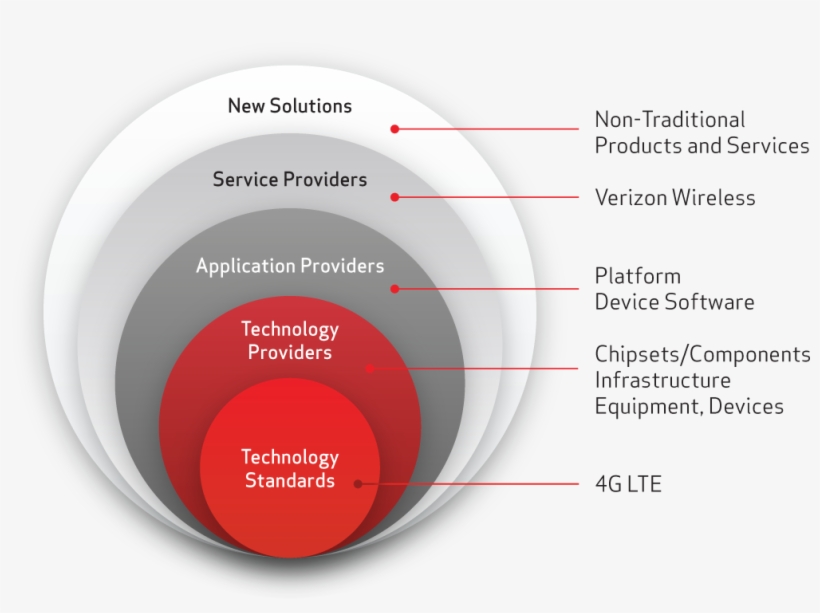 Verizon Innovation Program - Verizon Services, transparent png #8550618