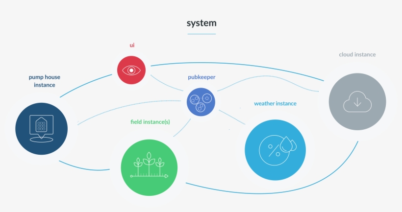 Agriculture System Example - Circle, transparent png #8551001