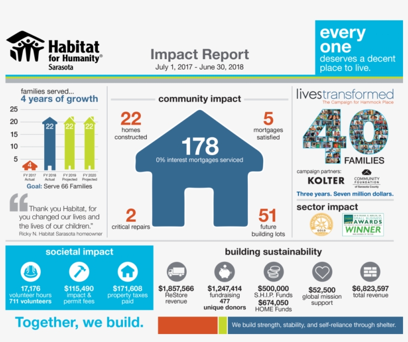 Habitat For Humanity Sarasota, Inc Served 22 Families, - Habitat For Humanity, transparent png #8552168