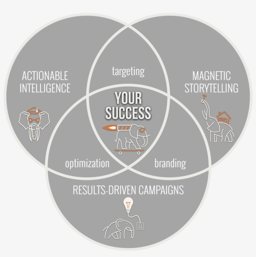 Venn New New Newelephant - Policy Window Model, transparent png #8552499