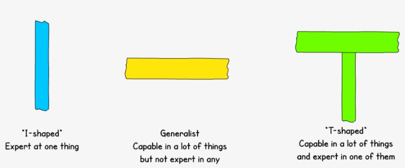 I Shaped Vs Generalist Vs T Shaped - T Skills, transparent png #8552565