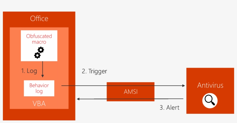 Runtime Scanning Of Macros Via Amsi - Amsi Microsoft, transparent png #8552865