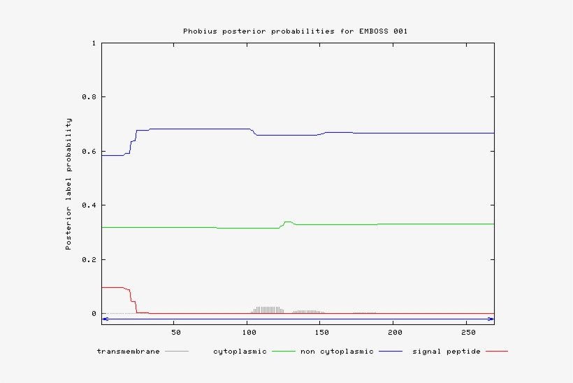 Graphical Result Of The Phobius Prediction - Inverse Gamma Distribution, transparent png #8553175