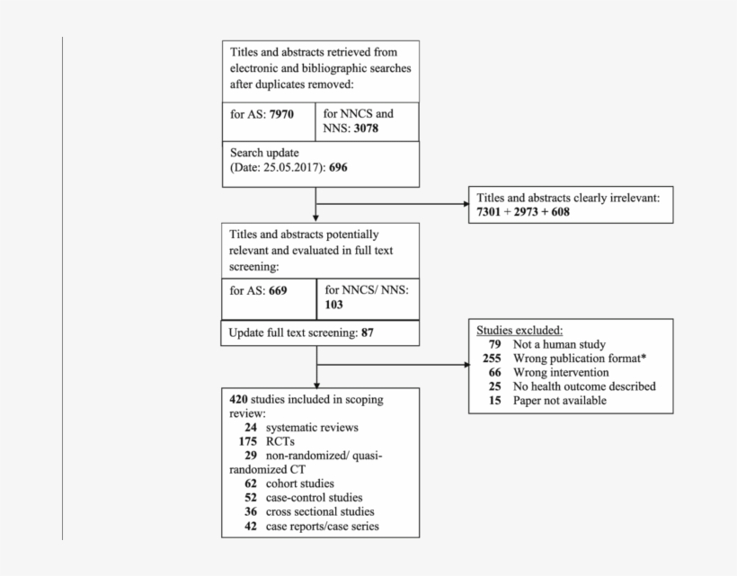 Flow Diagram For The Systematic Search On Artificial - Symmetry, transparent png #8554961