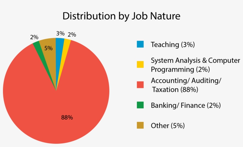 100% Graduate Employability In 2014-15 - Circle, transparent png #8555055