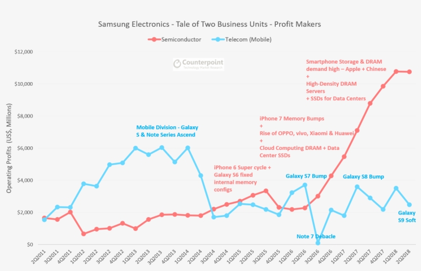 The Complete Analysis And Charts On Samsung's Q2 2018 - Samsung Semiconductor Market Share, transparent png #8555523