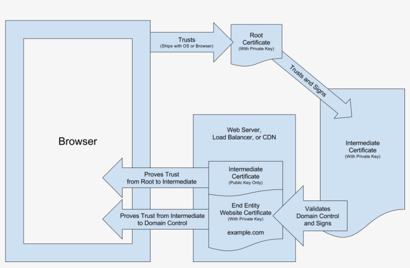 Obtaining And Deploying The Certificate - Diagram, transparent png #8555971