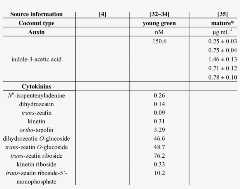Naturally-occurring Phytohormones Unequivocally Identified - Number, transparent png #8556907