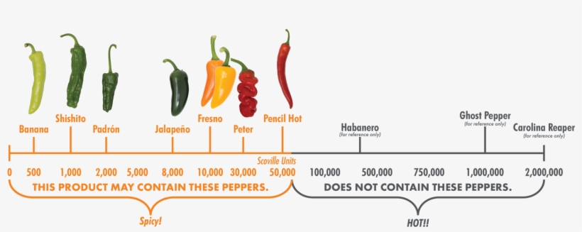 Fresno , Peter (5000 30,000 Scoville Units) Or Pencil - Bird's Eye Chili, transparent png #8565389