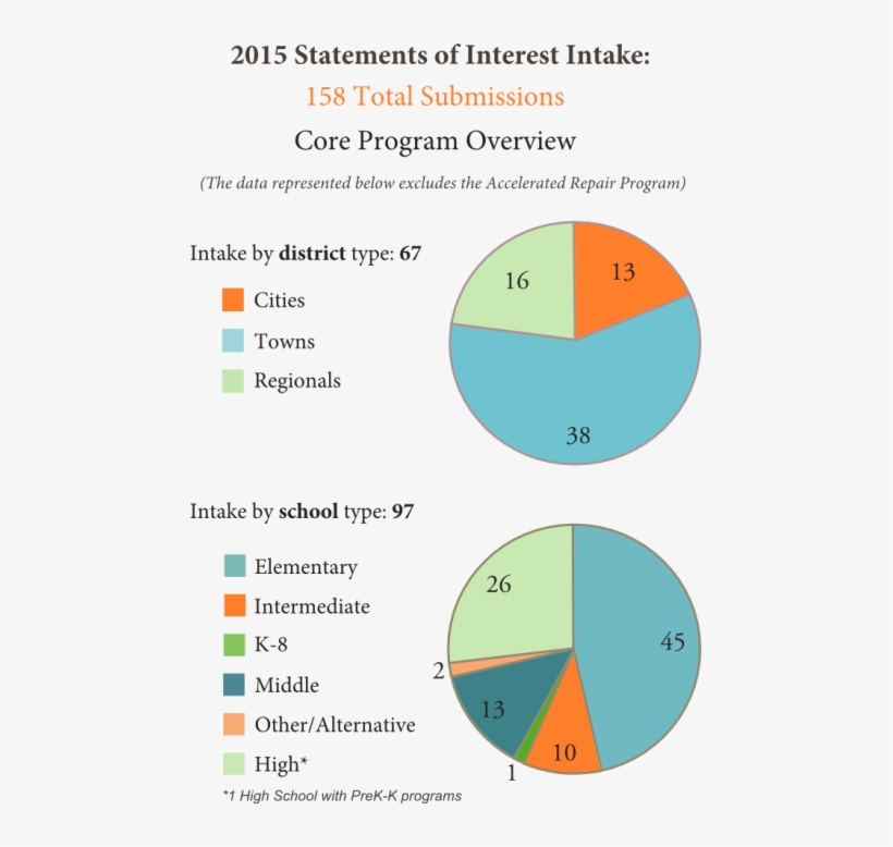 2015 Statements Of Interest Intake - Diagram, transparent png #8572986