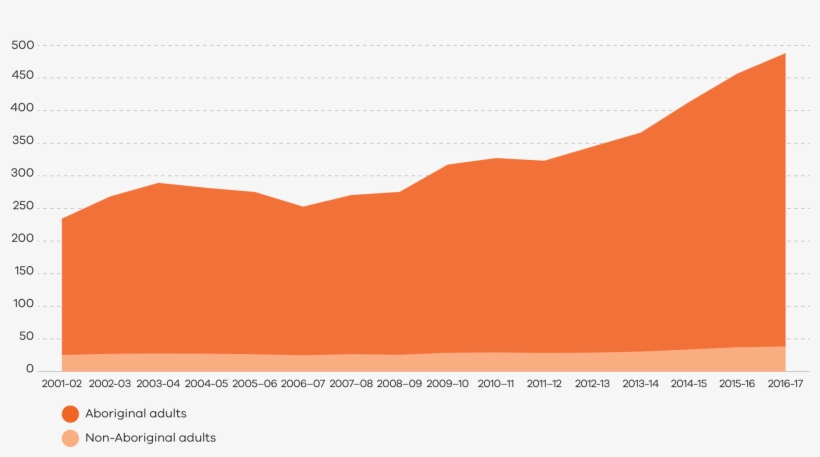 Adults Under Justice Supervision In Victoria, Rates - Illustration, transparent png #8578123