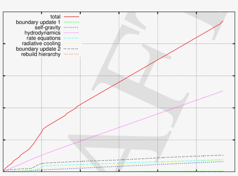 Cumulative Wall-clock Time Versus Timestep Number For - Diagram, transparent png #8578724