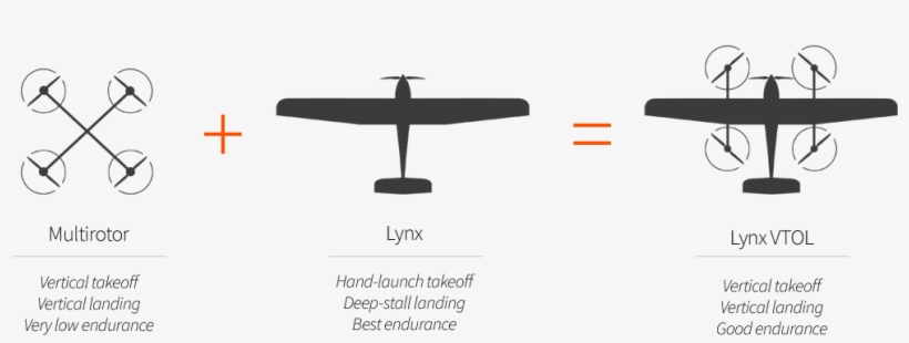 Lynx Vtol Blends The Ease Of Use And Flexibility Of - Piper Pa-18, transparent png #8584638