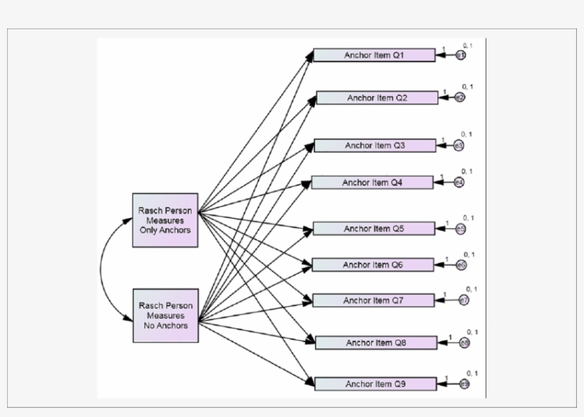 Ibm Amos Recursive Model For Imputing Missing Data - Diagram, transparent png #8585630