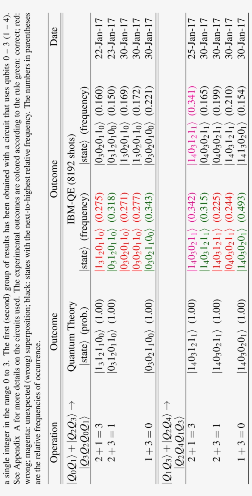 Data Of Ibm Qe Experiments With Circuits Which Add - Number, transparent png #8586130