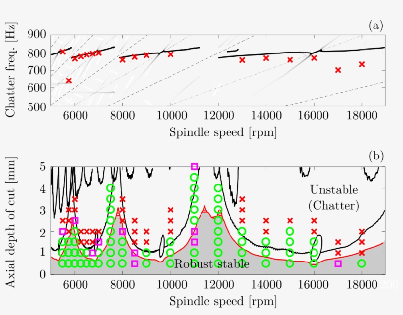 Marginal Points And Red Crosses Stand For Unstable - Diagram, transparent png #8588041