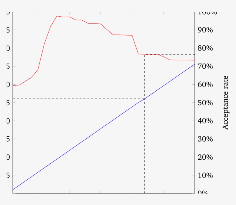Security Level And Acceptance Rate (red Line) Depending - Diagram, transparent png #8588081