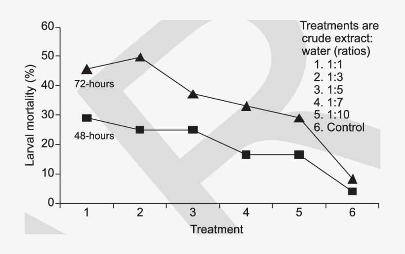 Effect Of Bougainvillea Water Extract On Helicoverpa - Diagram, transparent png #8589095