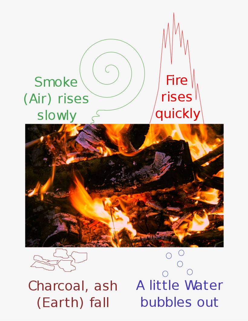 Four Classical Elements In Burning Log - Poster, transparent png #8592670