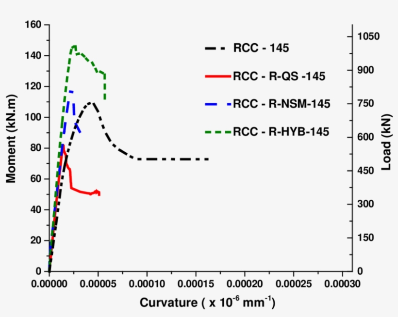 Moment-curvature Comparison Of Repaired Rc Columns - Diagram, transparent png #8593982