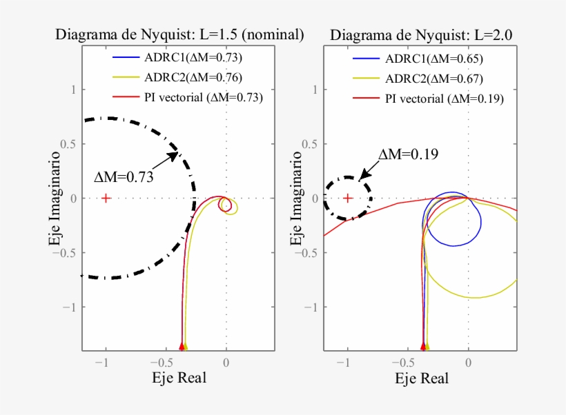 Gráficos De Nyquist De Los Sistema De Control En Lazo - Diagram, transparent png #8593983