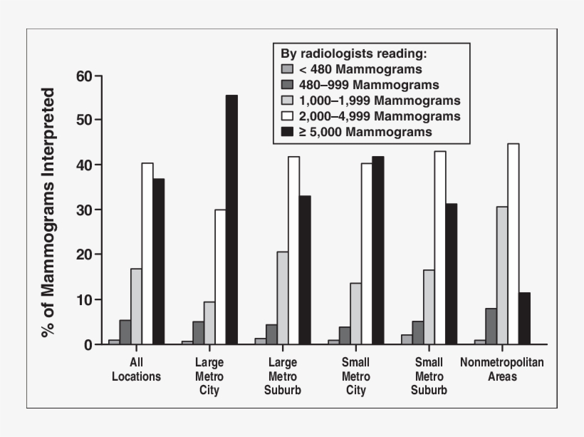 Bar Graph Shows Percentage Of Mammograms By Radiologists' - Number, transparent png #8594706