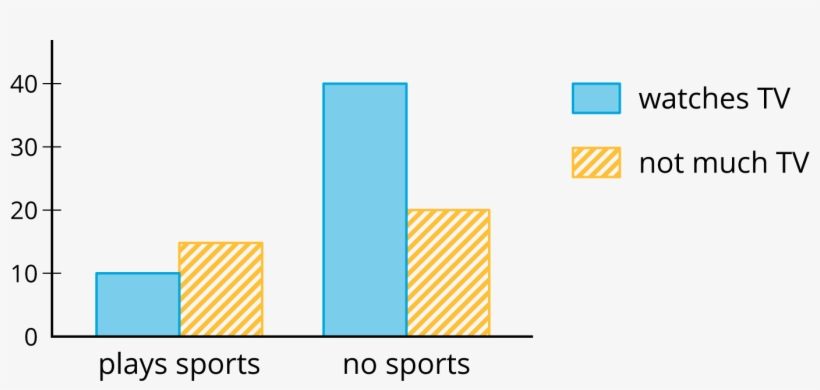 Notice And Wonder - Positive Association Bar Graph, transparent png #8594904