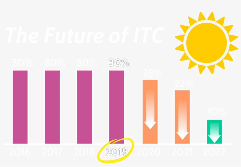 Federal Solar Tax Credits Are Dropping Next Year - Graphic Design, transparent png #8596885