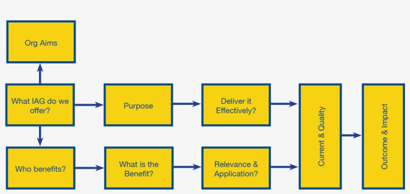 Matrix Diagram - Diagram, transparent png #8597558