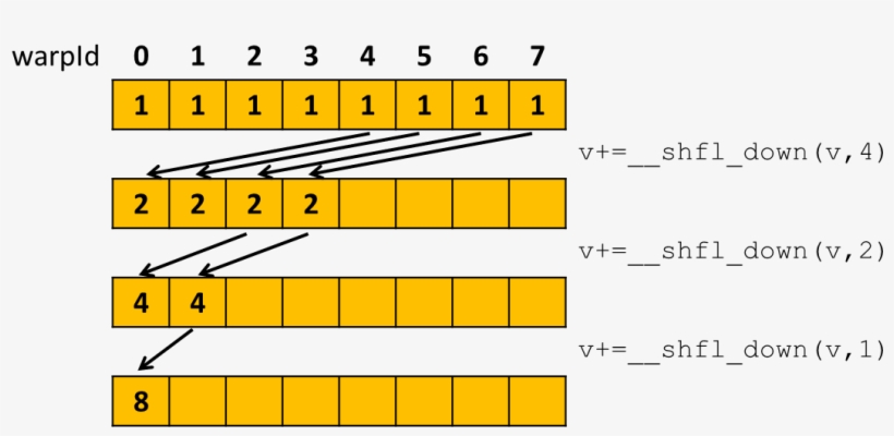 From Devblogs - Nvidia - Com/parallelforall - Cuda Parallel Reduction ...