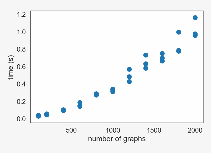 It Is Quite Clear That The Increase In Time Is Super-linear, - Display Device, transparent png #8598106